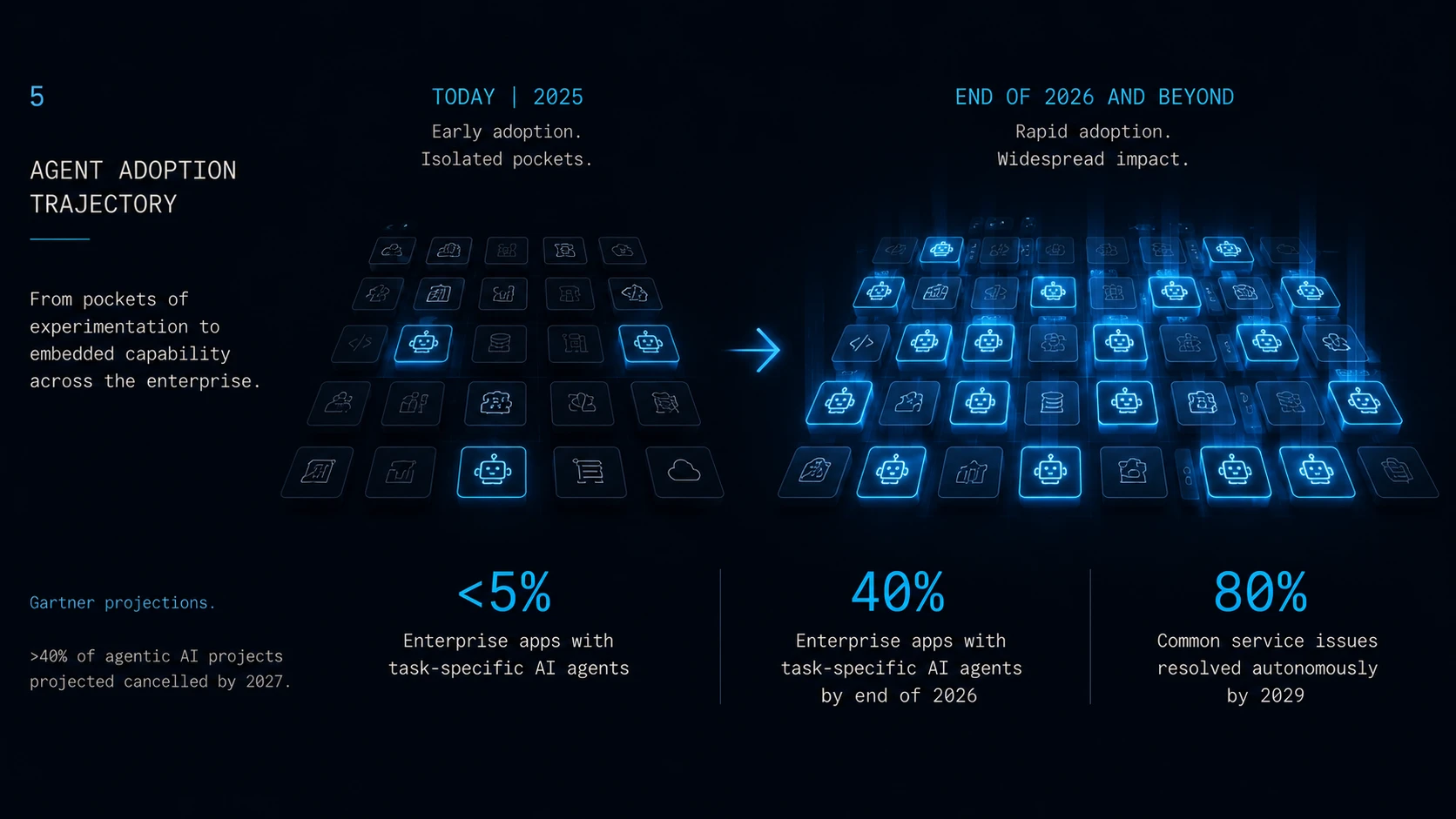 Forecast chart showing enterprise apps with task-specific AI agents rising from under 5 percent in 2025 to a projected 40 percent by the end of 2026, alongside a projection that agentic AI will autonomously resolve 80 percent of common service issues by 2029.