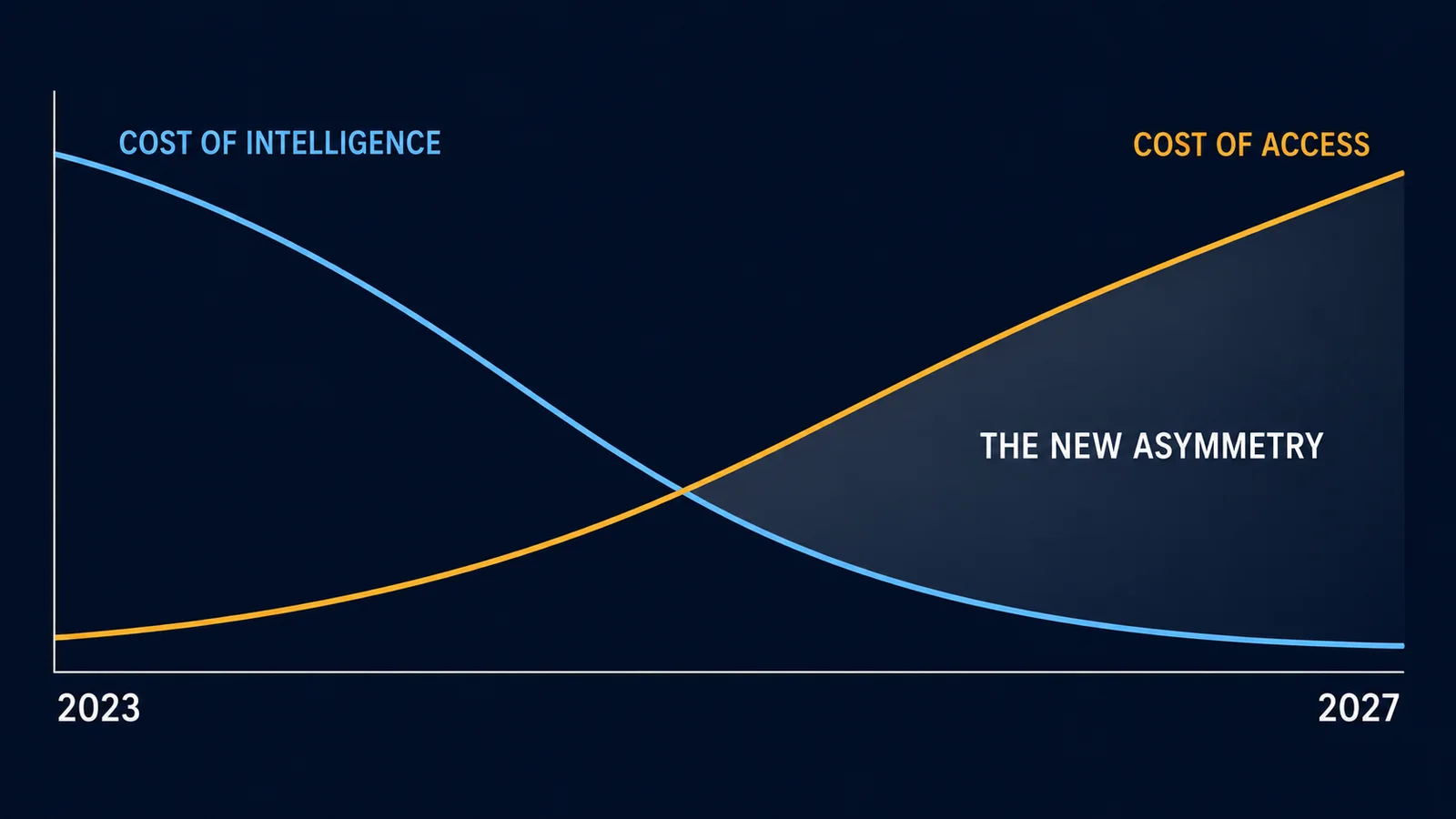 Conceptual chart with two crossing lines: the cost of AI intelligence falling steeply over time while the cost of data and API access rises, the widening gap between them labelled as the new asymmetry.