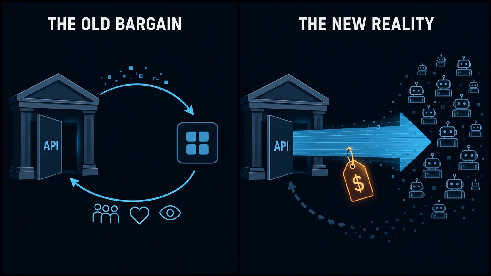 Two-panel diagram of the API bargain: before, a free API exchanges data for human attention and engagement flowing back to the platform; after, AI agents draw the data out while returning no attention, and the data now carries a price tag.