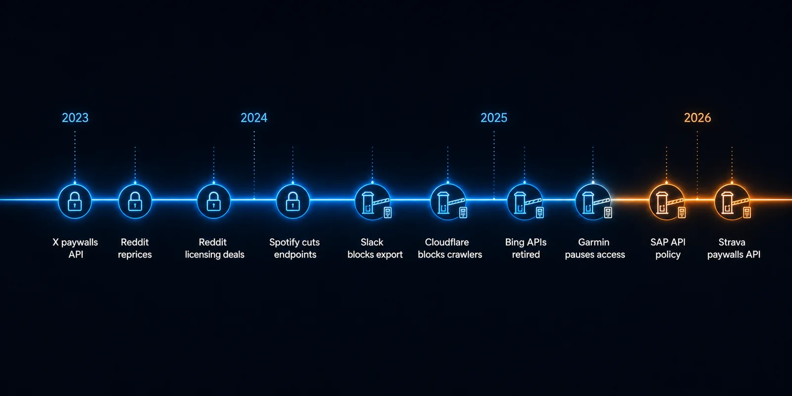 Timeline from 2023 to 2026 of platform API lockdowns: X paywalls its API in 2023, Reddit reprices then signs licensing deals, Spotify cuts endpoints in late 2024, Slack blocks bulk export in May 2025, Cloudflare blocks AI crawlers by default in July 2025, Microsoft retires the Bing Search APIs in August 2025, Garmin pauses new access, and SAP and Strava tighten in 2026.