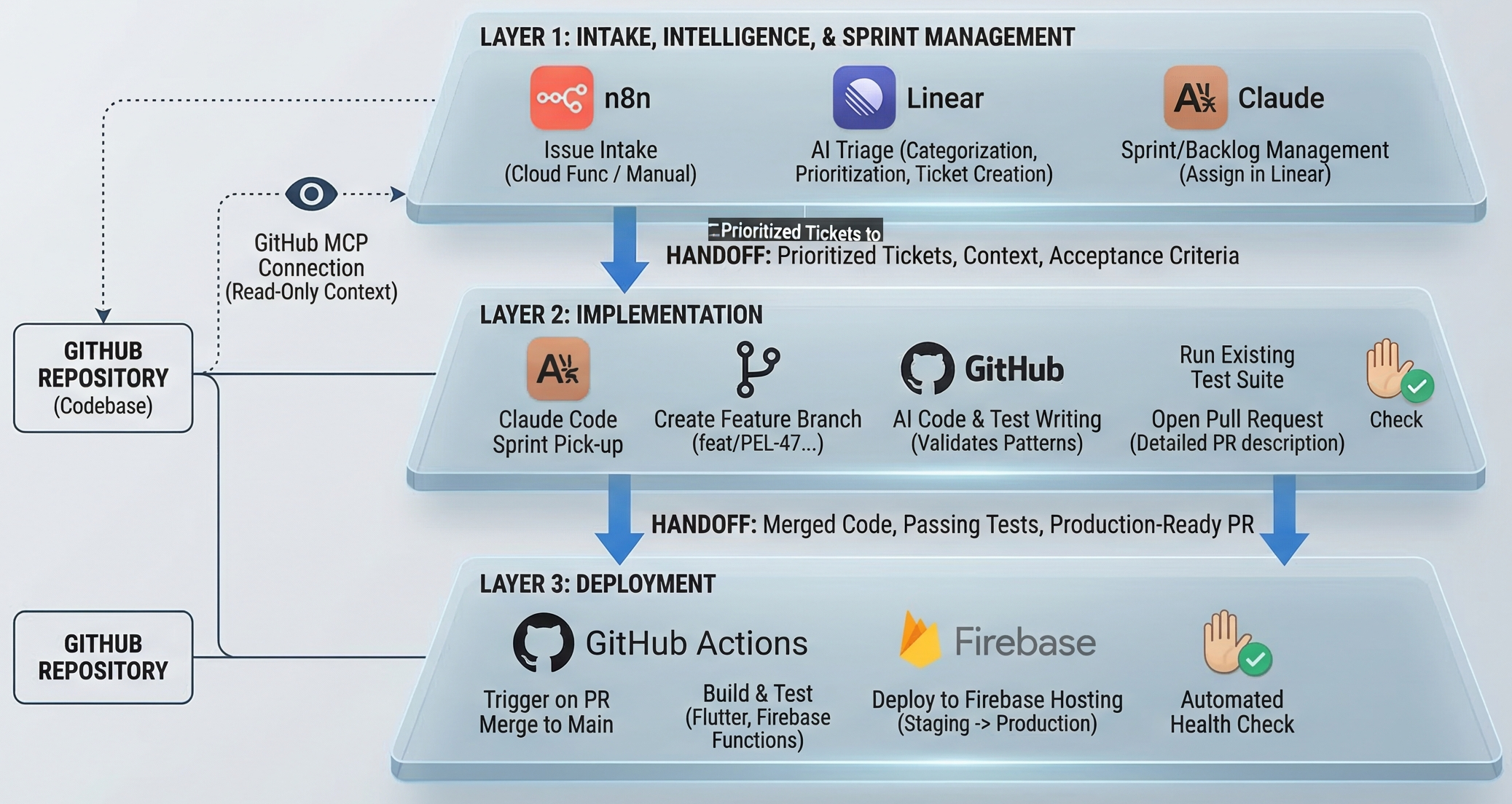 The three-layer pipeline architecture - intake through to deploy