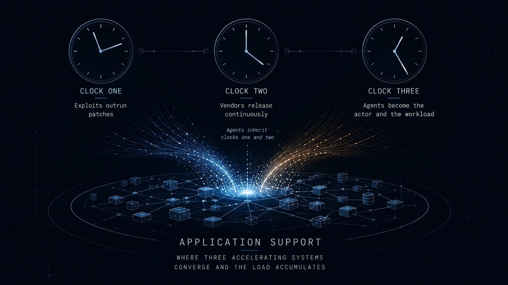 Conceptual diagram showing three coupled clocks, faster exploits, continuous vendor releases and AI agents, with cross-links between them all converging downward onto a single application-support node that glows under the combined impact.