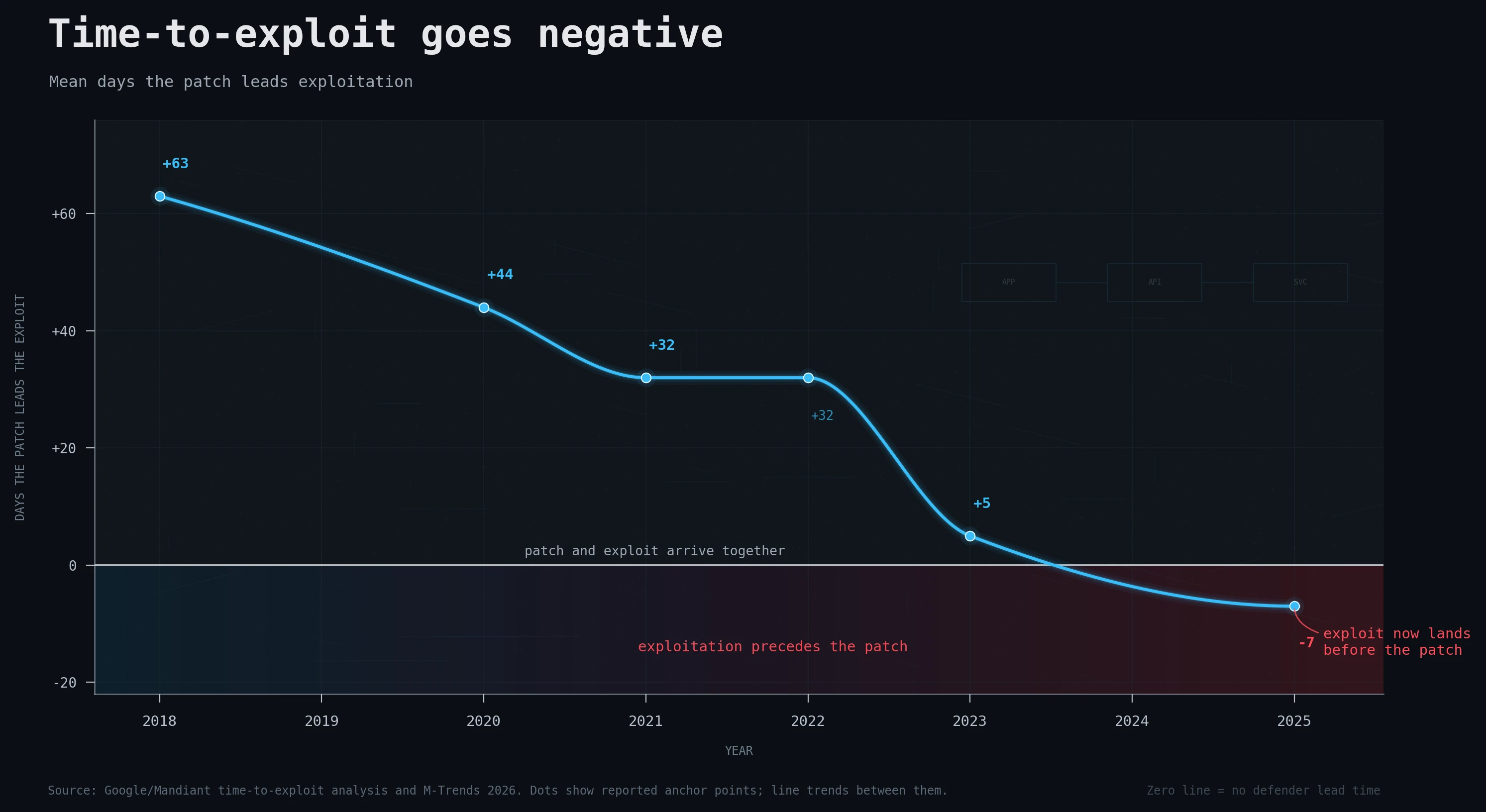 Line chart showing median time-to-exploit falling from 63 days ahead of the patch in 2018 to roughly negative one week in 2025, crossing below the zero baseline to show exploitation now begins before a fix is available.