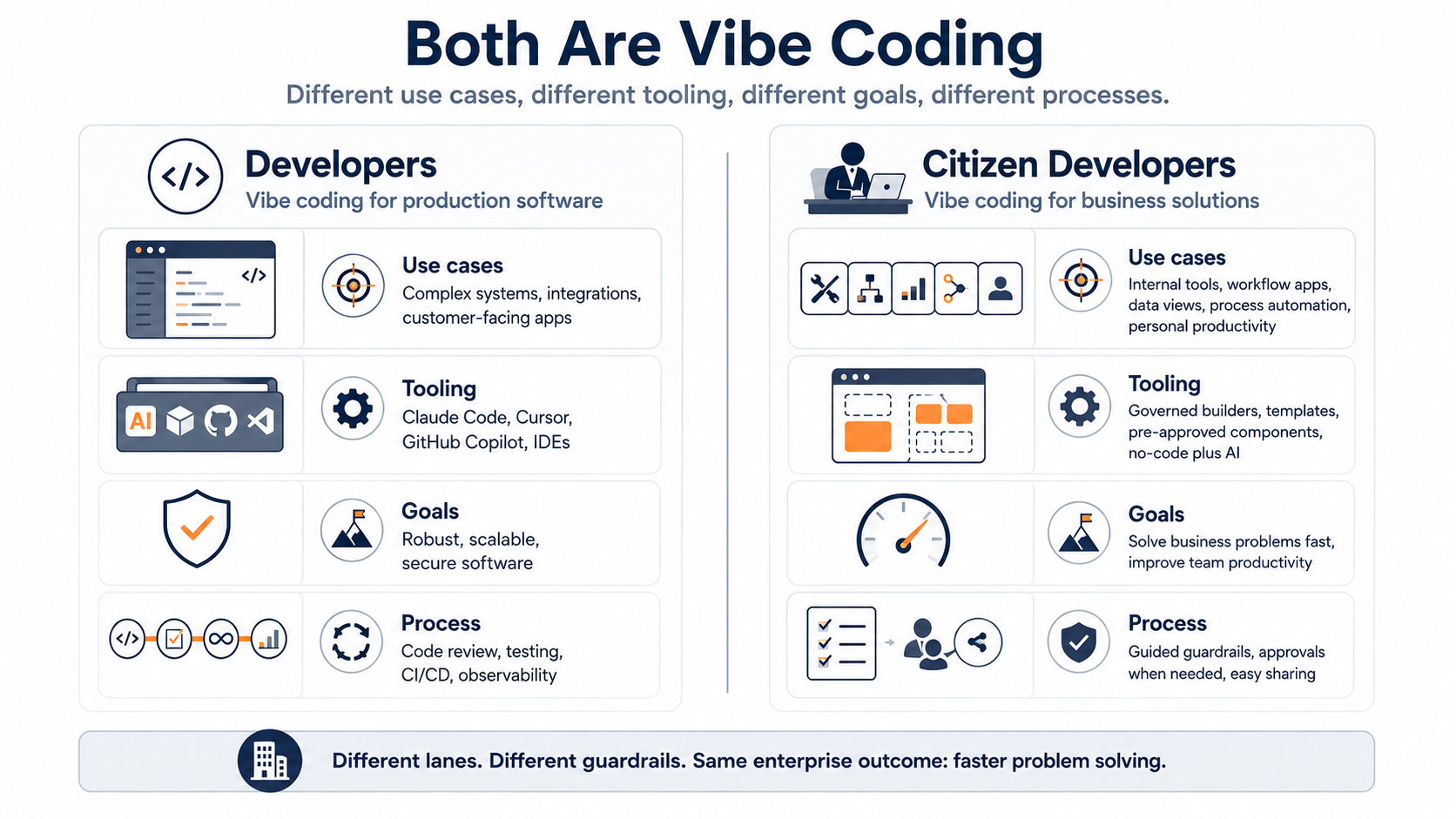Developers and Citizen Developers, two lanes of vibe coding with different use cases, tooling, goals and processes