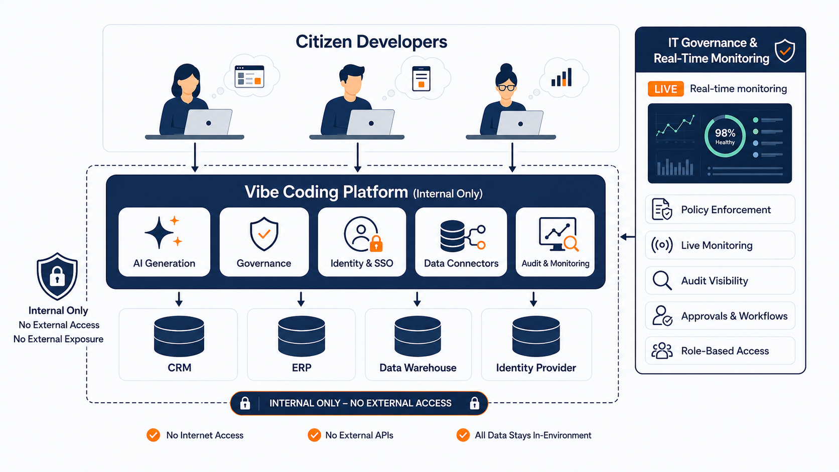 A governed vibe coding platform sits between citizen developers and enterprise data, with IT governance and real-time monitoring on the side