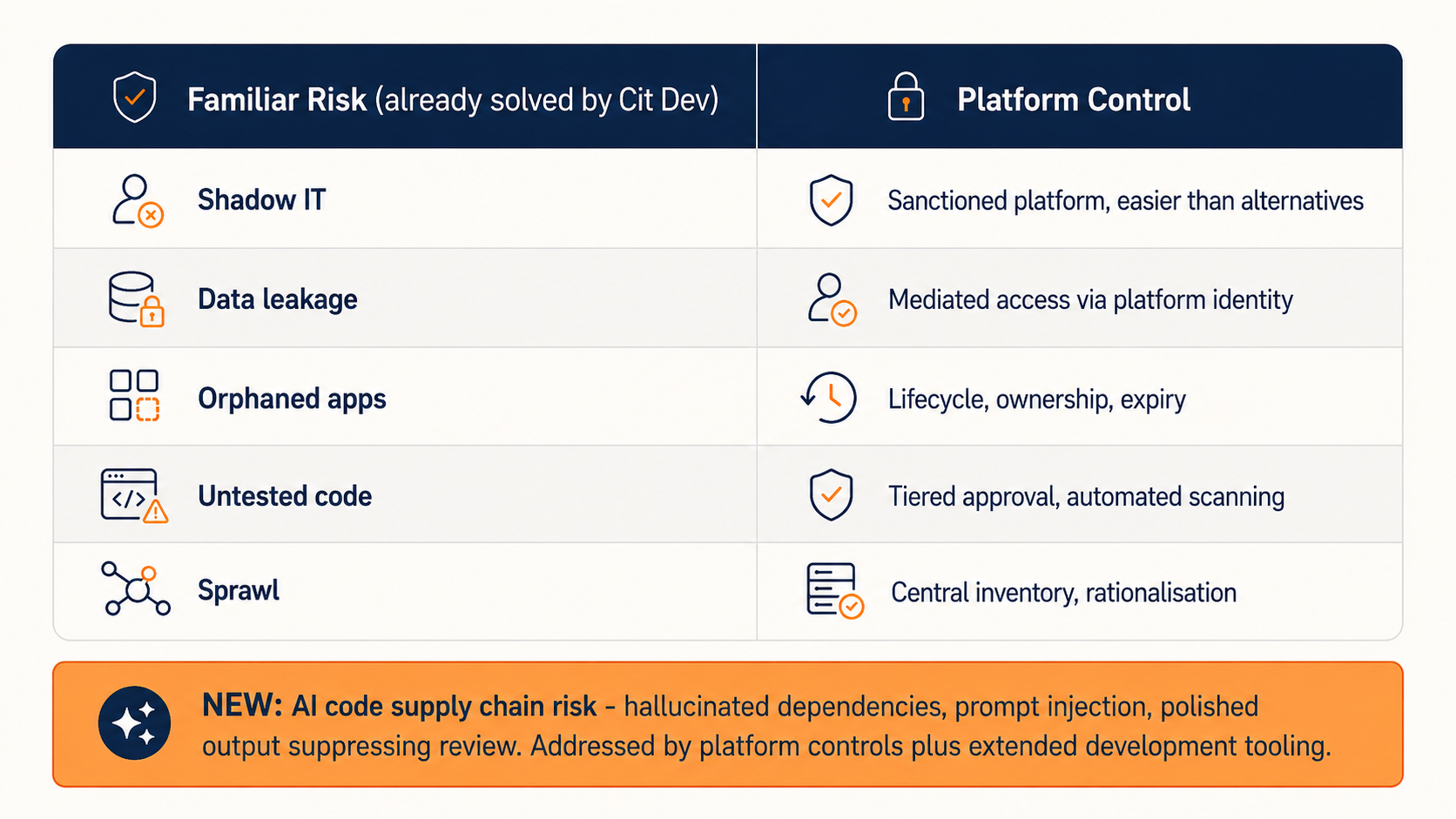 Familiar risks already solved by citizen development programs, mapped to platform controls, plus a new AI code supply chain risk